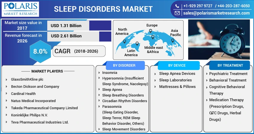 Sleep Disorders Market